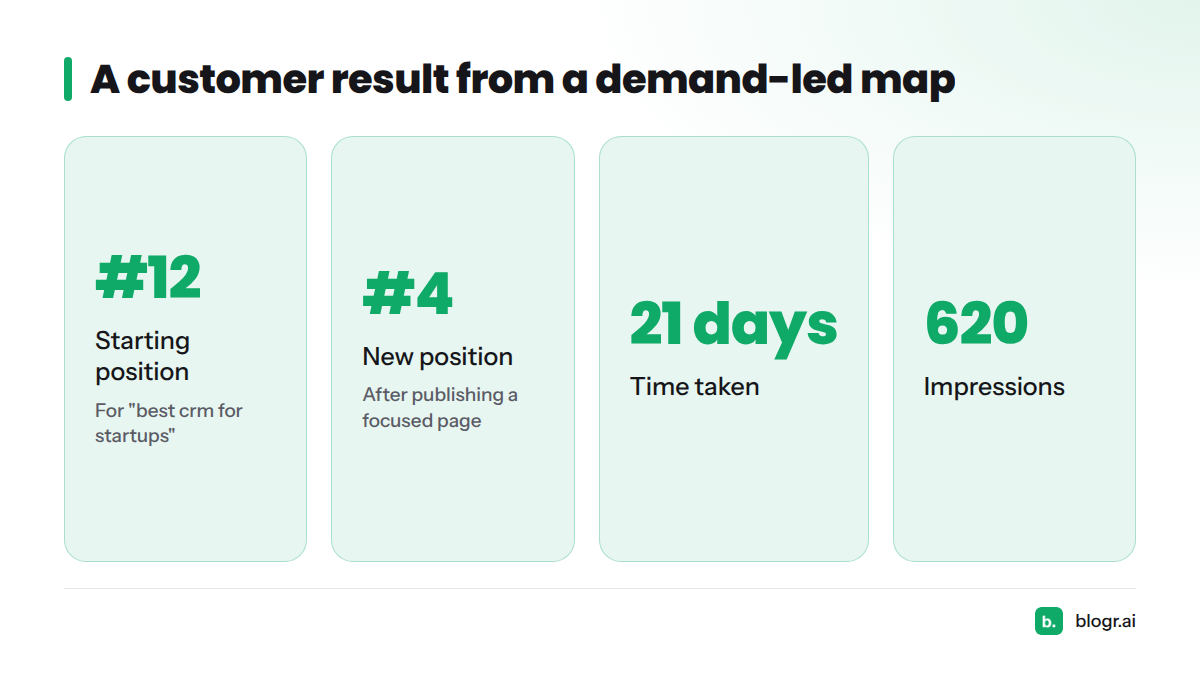 Customer article moved from position #12 to #4 for 'best crm for startups' in 21 days, on 620 impressions.