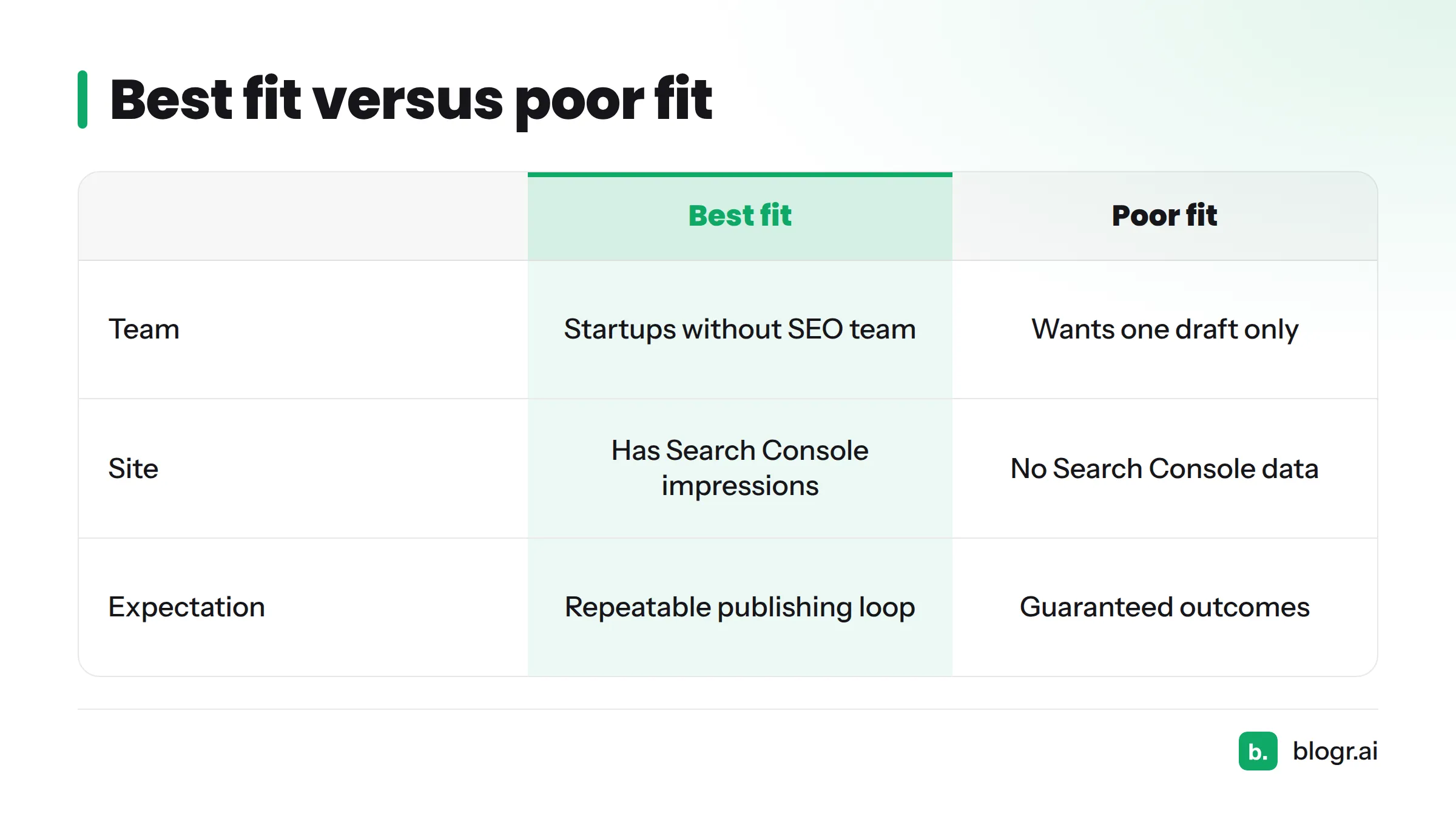 Comparison of who blogr.ai fits best and who it fits poorly, by team, site, and expectation.
