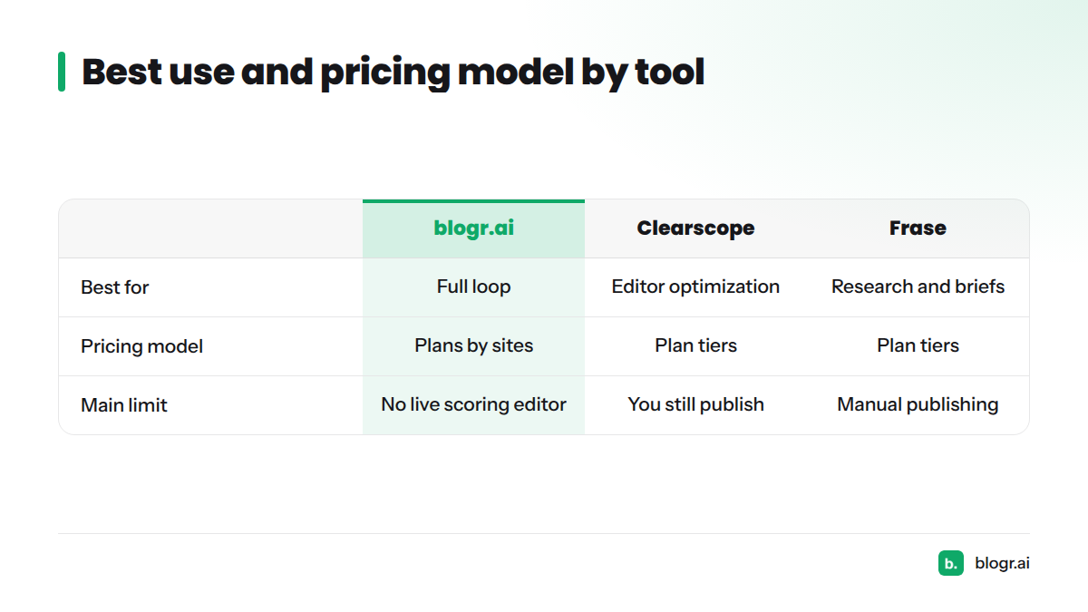 Comparison of blogr.ai, Clearscope, Frase and MarketMuse by best use case and pricing model.