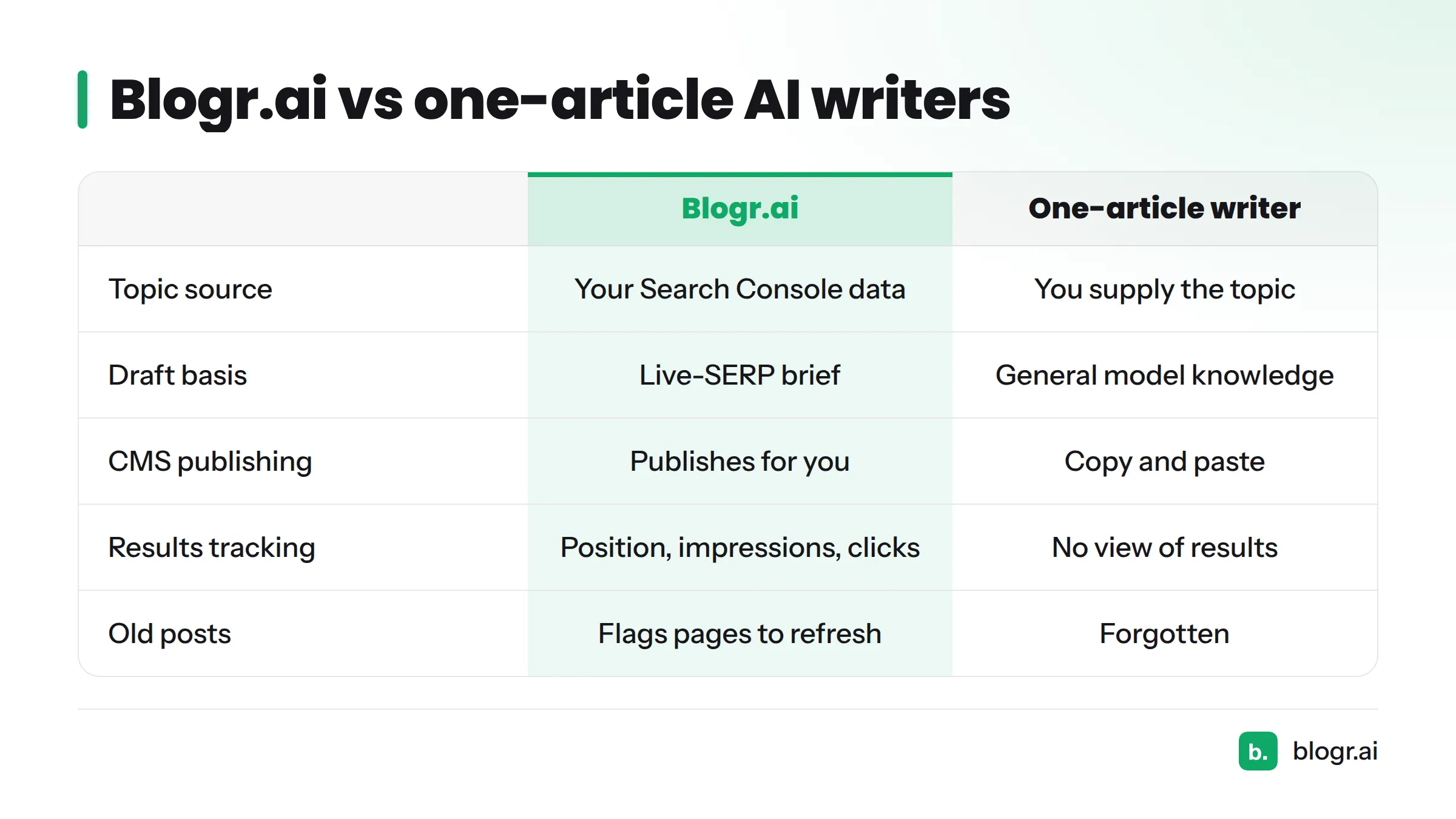 Comparison of blogr.ai's full publishing loop with a one-article AI writer across topics, drafting, publishing, results tracking and old posts.