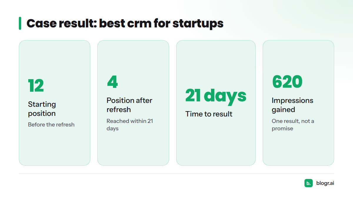 The refreshed article moved from position 12 to position 4 in 21 days and gained 620 impressions.