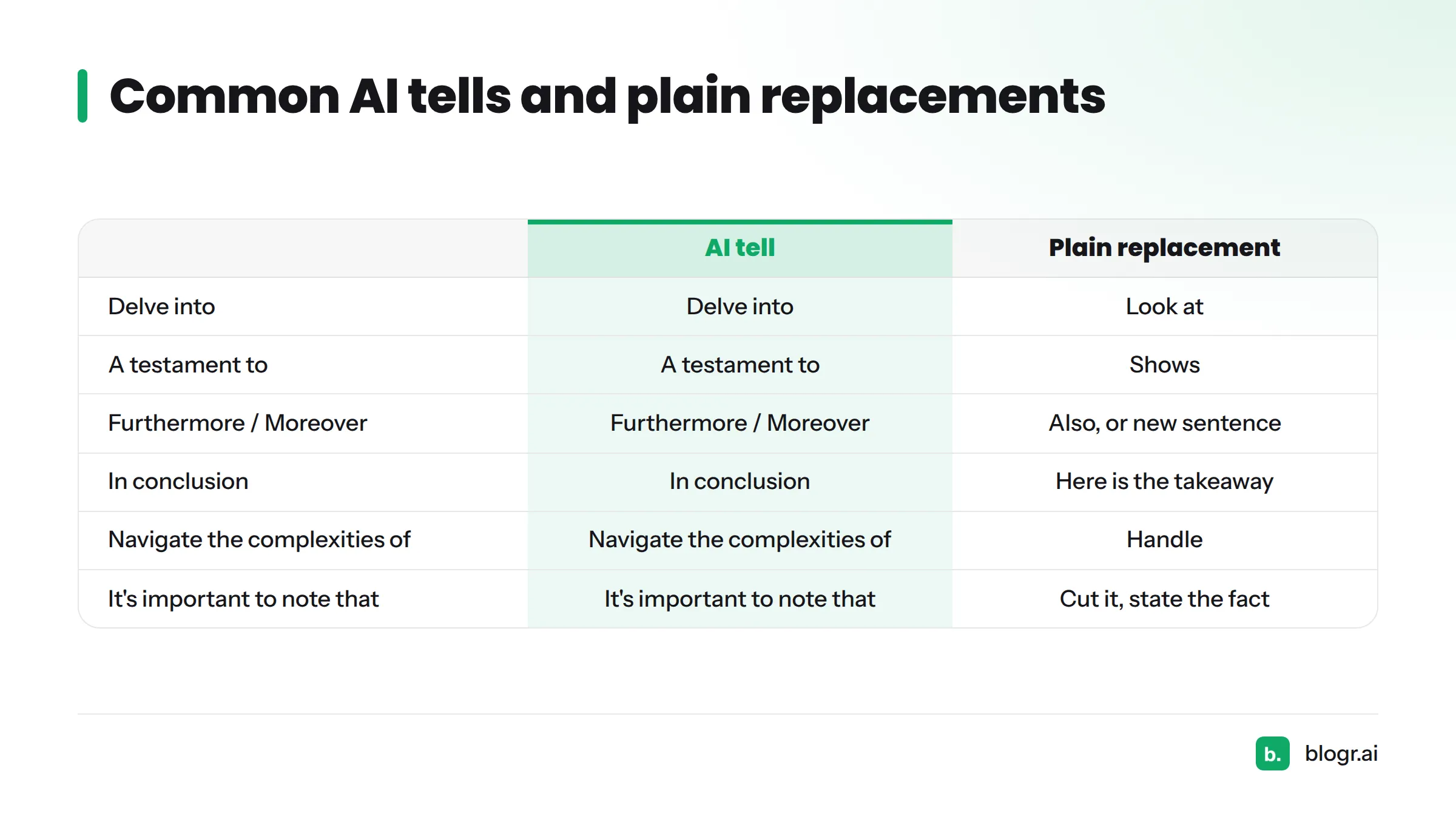 Table pairing AI phrases such as 'Delve into' and 'A testament to' with plain replacements like 'Look at' and 'Shows'.
