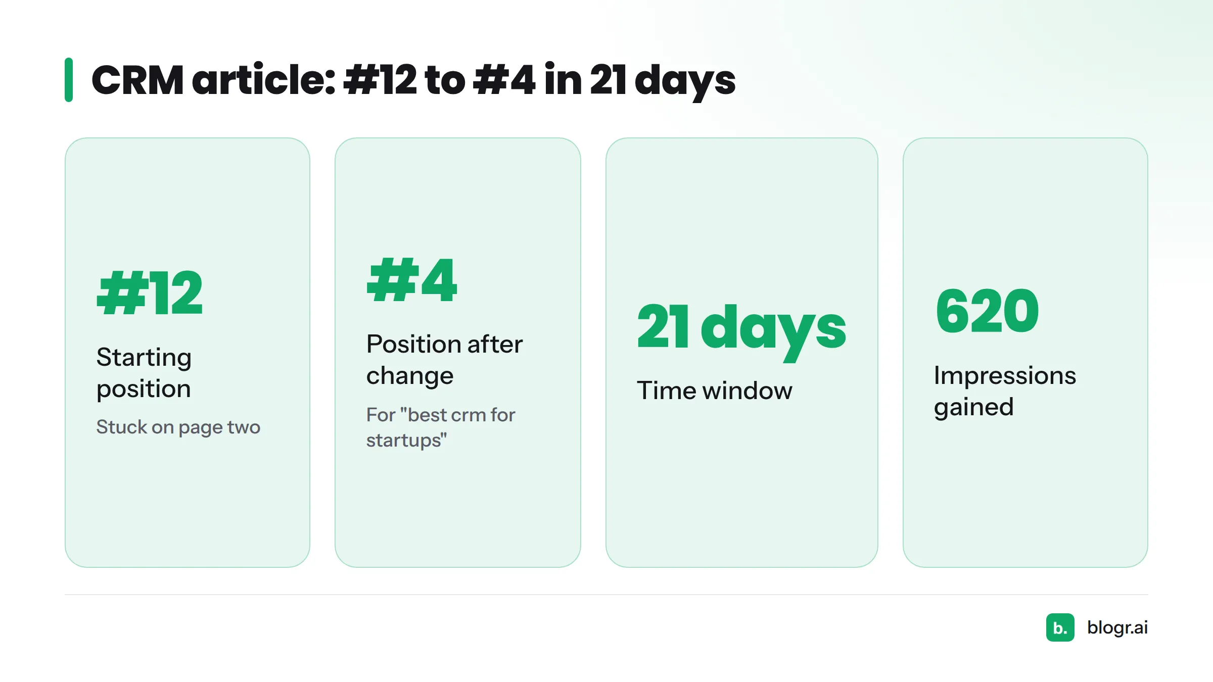 The CRM article moved from position #12 to #4 for 'best crm for startups' in 21 days and gained 620 impressions.