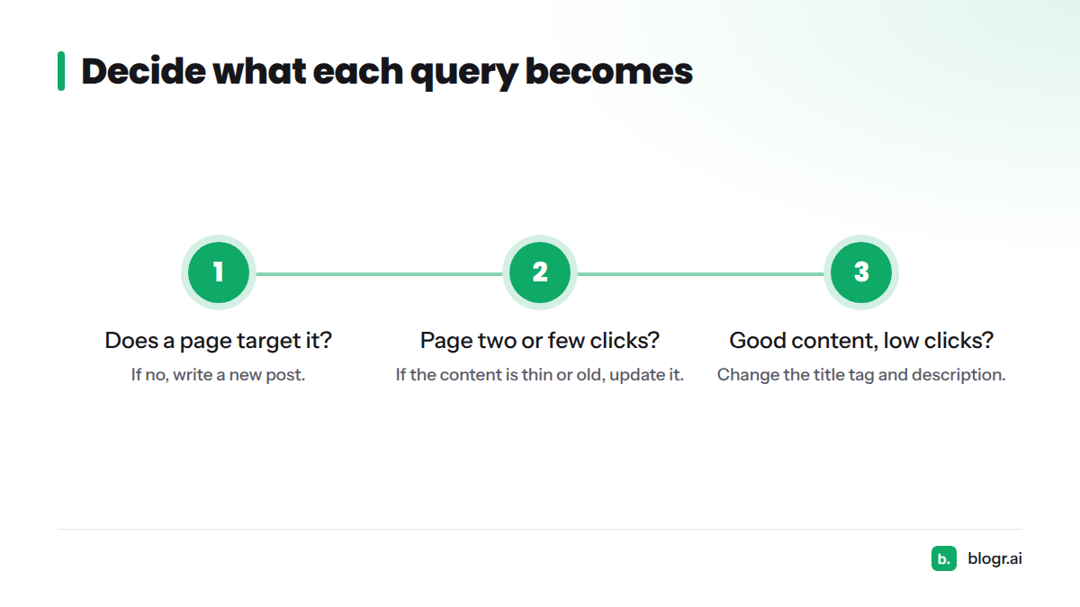 Decision tree: write a new post if no page targets the query, update the page if it is thin or old, change the title tag if content is good but clicks are low.