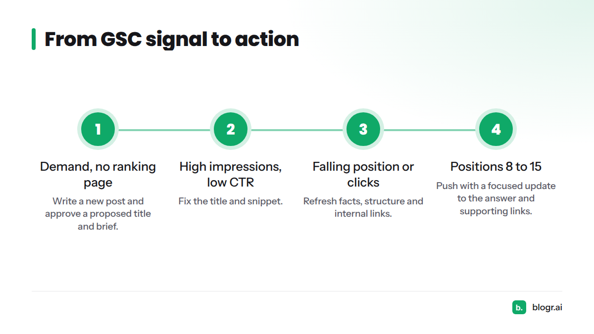 Four decision rules that map what Search Console shows to writing, fixing, refreshing or pushing a page.