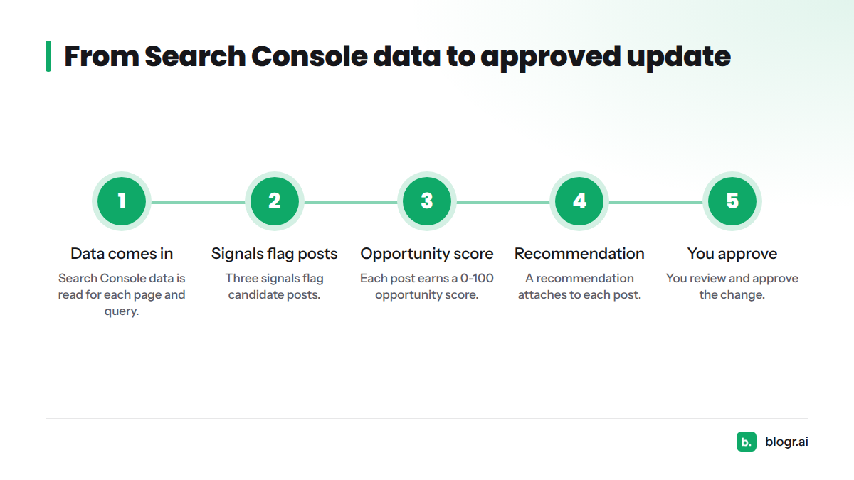 Five-step flow: data comes in, three signals flag posts, a 0-100 score, a recommendation, then your approval.