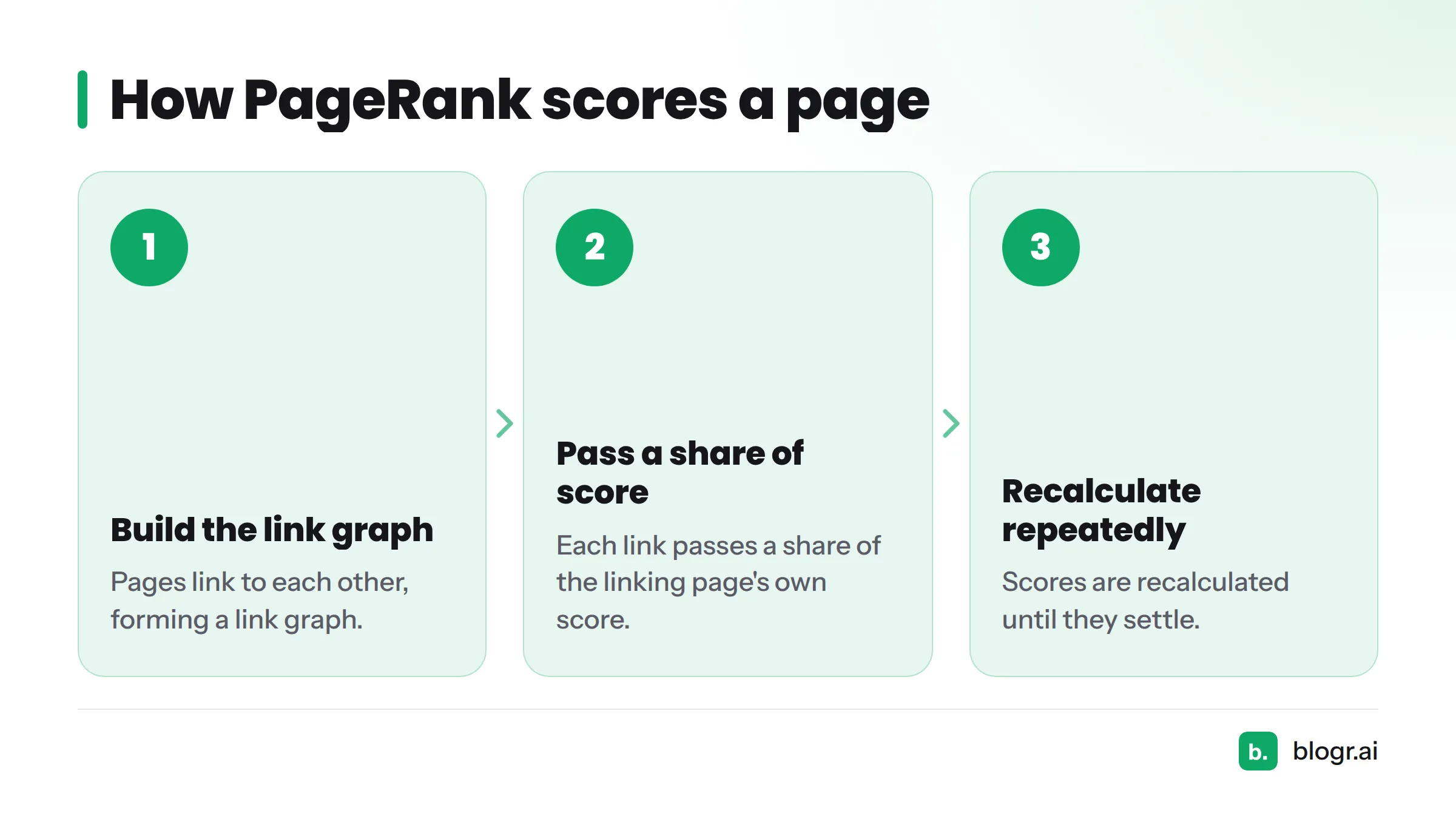 Three steps: pages form a link graph, each link passes a share of score, and scores are recalculated until they settle.