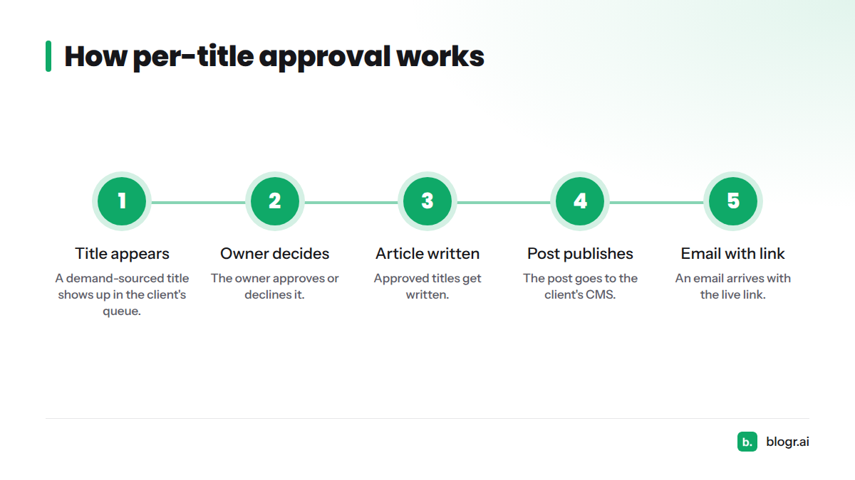 Five steps from a demand-sourced title appearing in the client queue to an email with the live link.