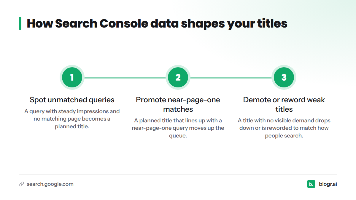 Three ways blogr.ai treats titles based on Search Console demand: plan new titles, move up matching ones, and drop or reword titles without demand.