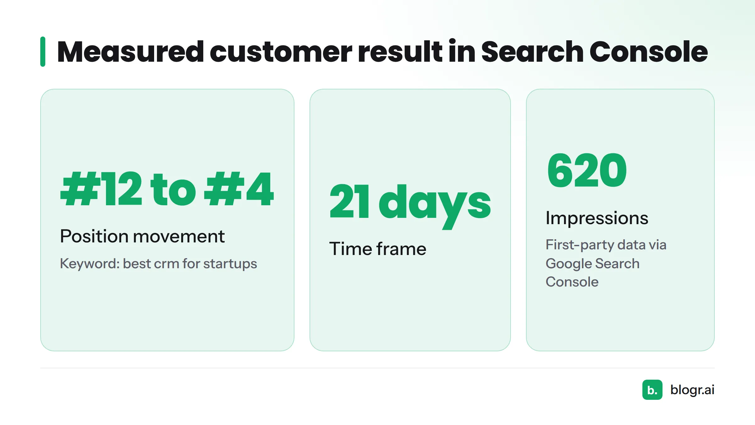Customer article moved from position #12 to #4 in 21 days with 620 impressions for the keyword best crm for startups.