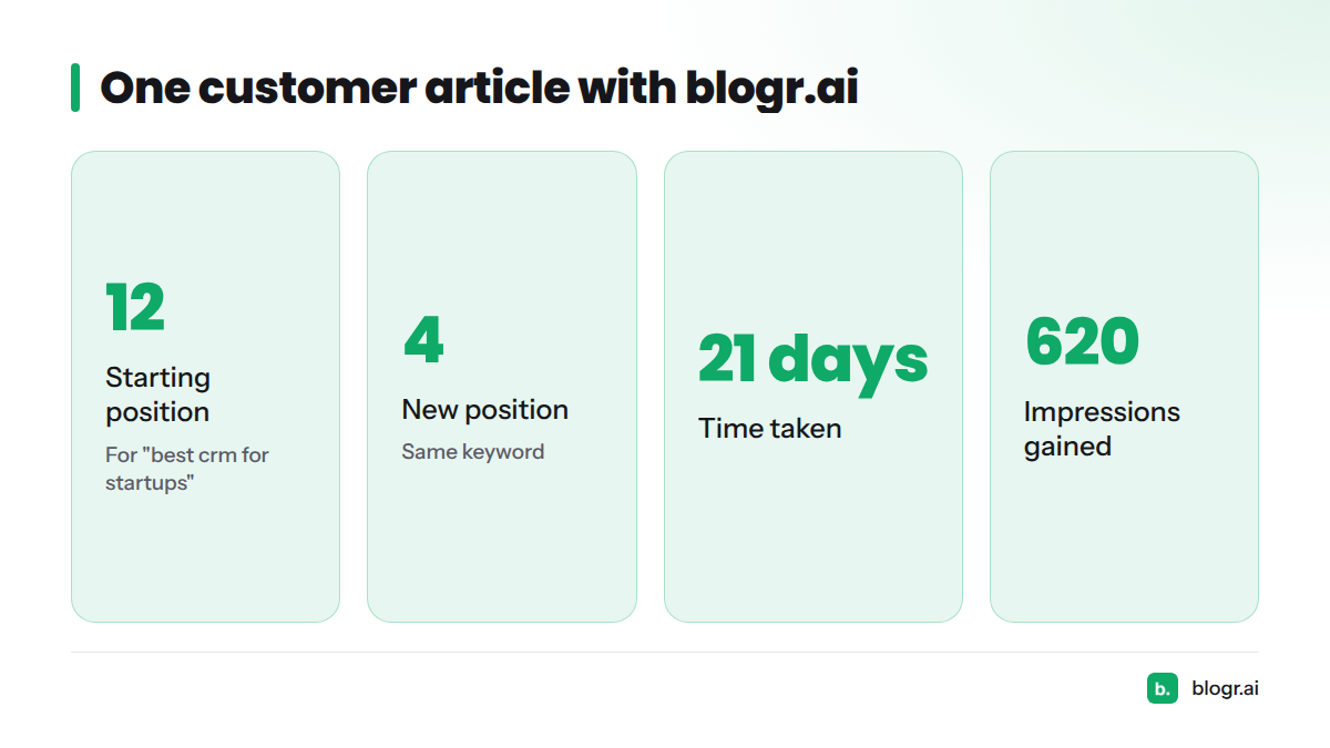 Stats showing an article moving from position 12 to position 4 in 21 days with 620 impressions.