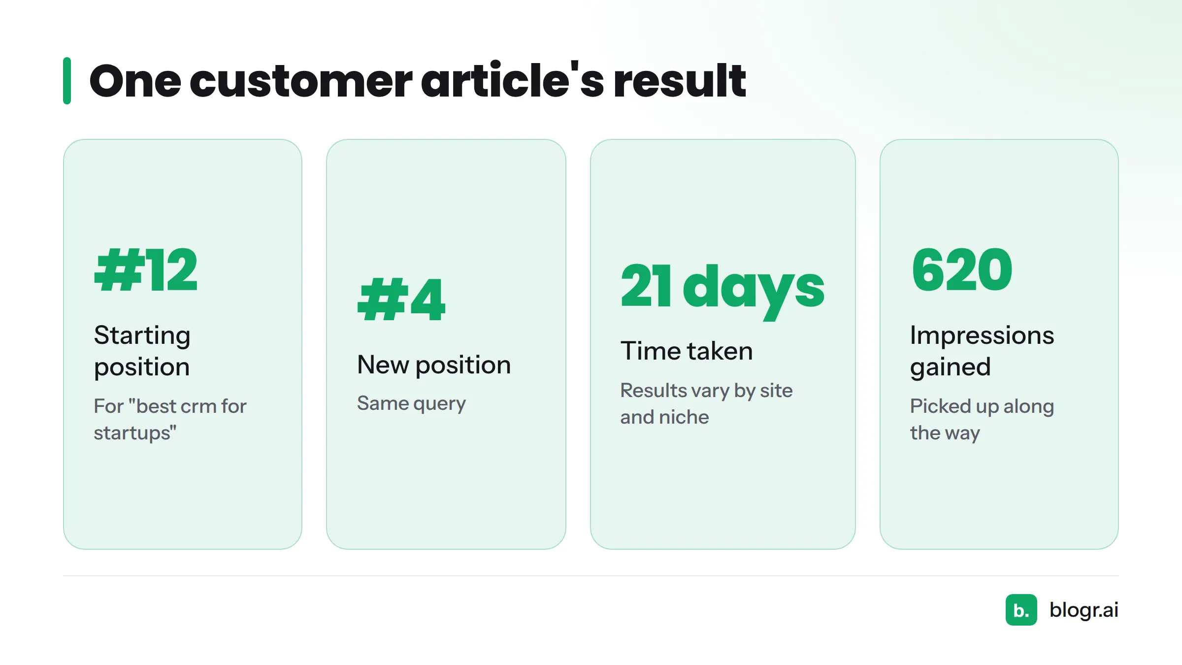 A customer article moved from position #12 to #4 for 'best crm for startups' in 21 days, gaining 620 impressions.