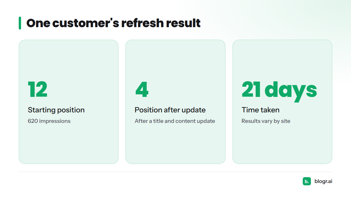 A page for best crm for startups moved from position 12 to position 4 in 21 days after a title and content update.
