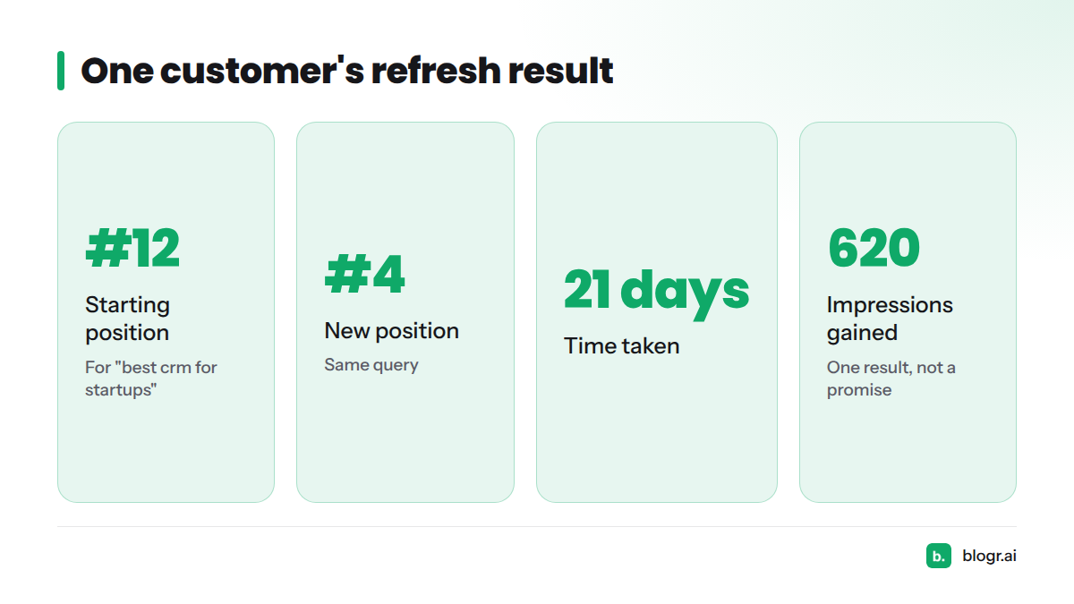 A customer article moved from position #12 to #4 for 'best crm for startups' in 21 days and gained 620 impressions.