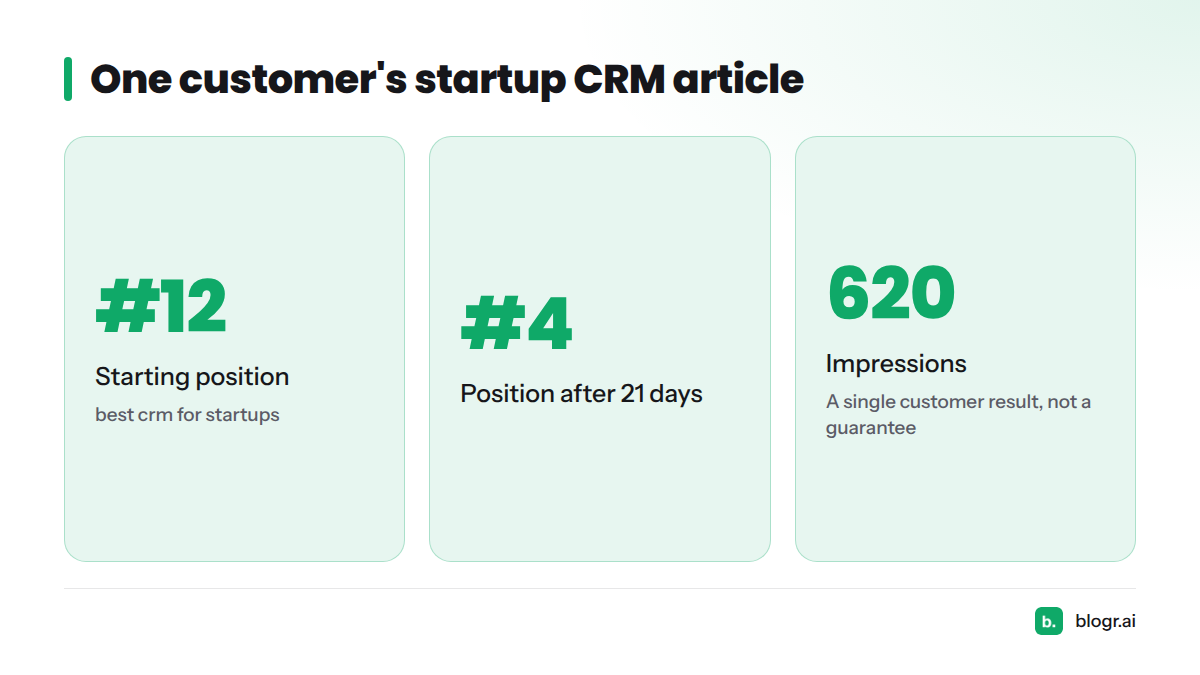 Stats for the query best crm for startups: starting position #12, position #4 after 21 days, and 620 impressions.