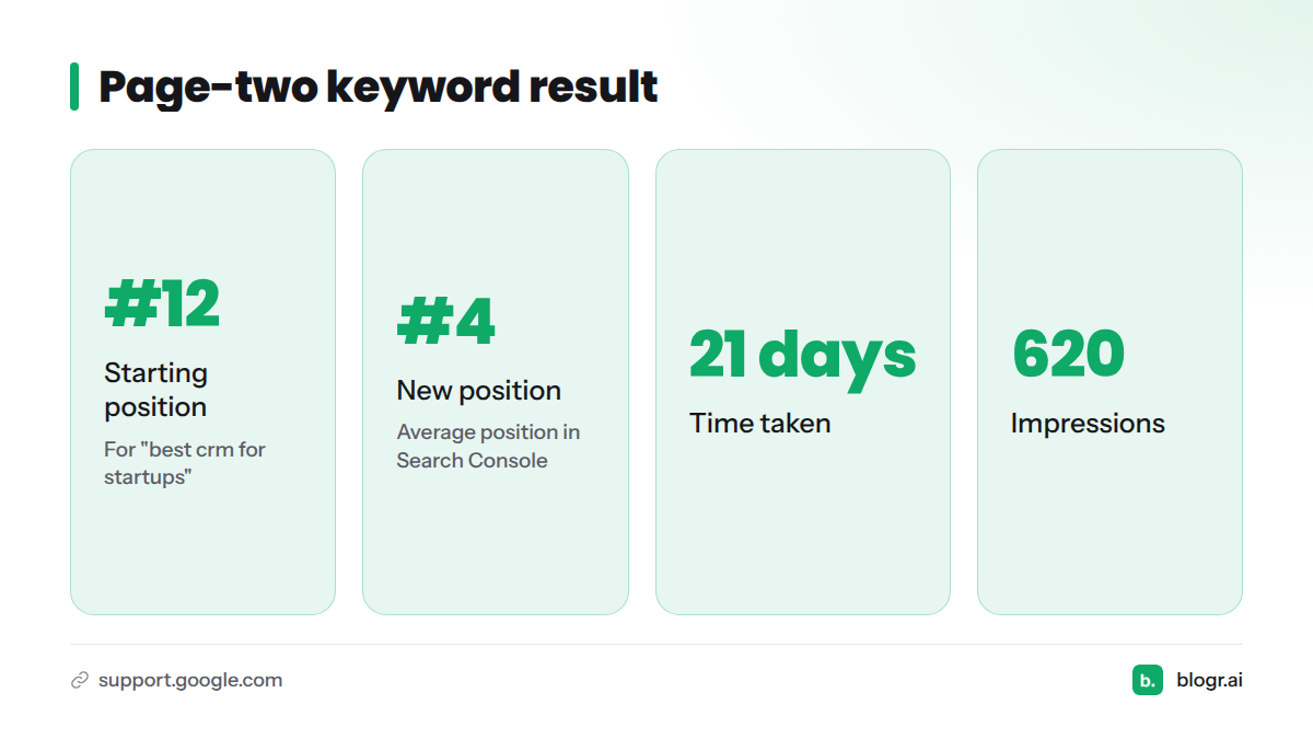 One customer article moved from position 12 to position 4 in 21 days on 620 impressions.