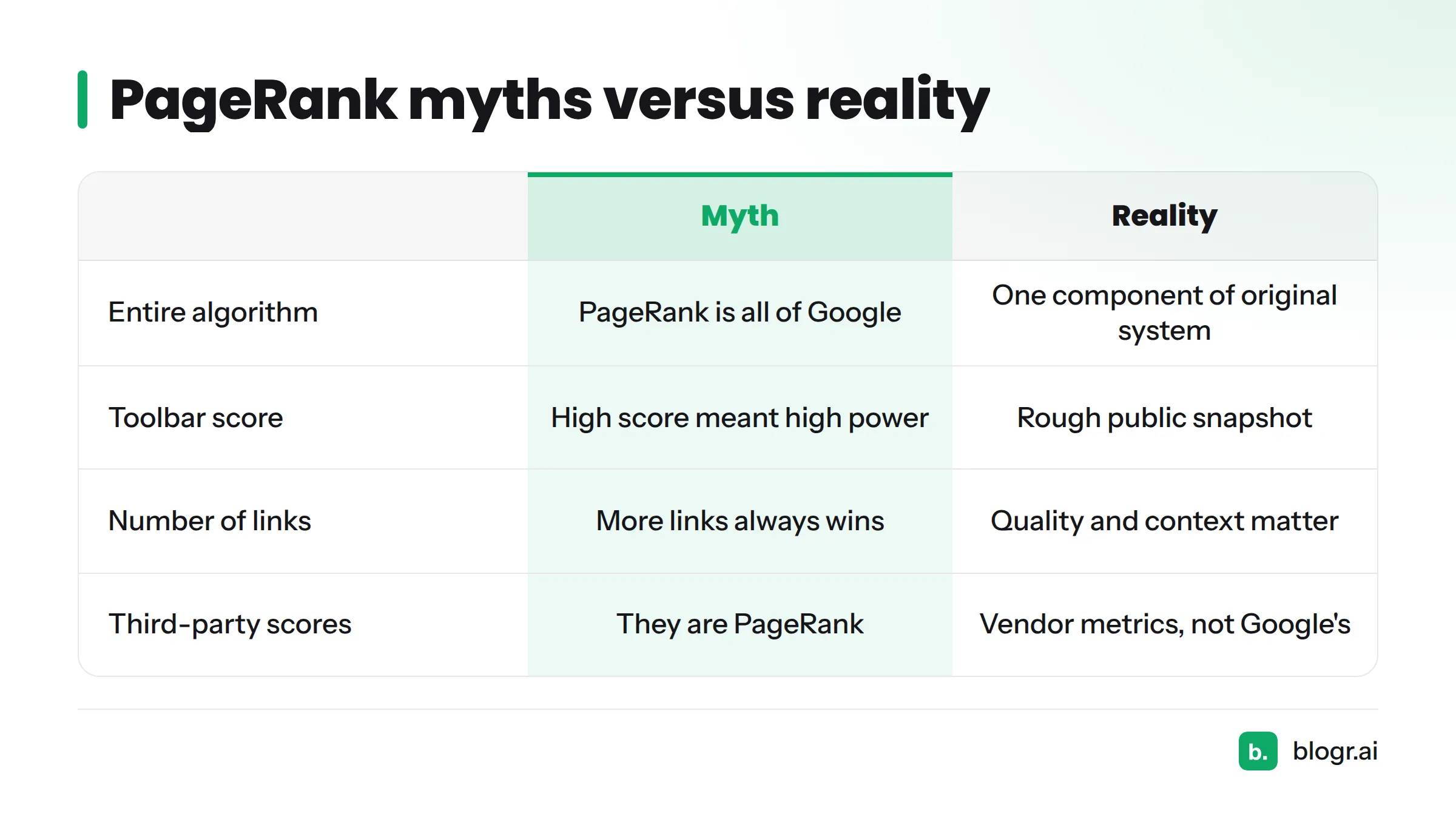 Comparison of four common PageRank myths with what the sources support.