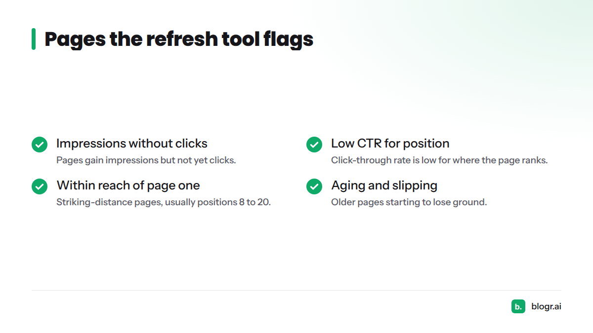 Checklist of four signals the content refresh tool surfaces: pages gaining impressions but not clicks, low click-through rate, pages near page one, and aging pages that slip.
