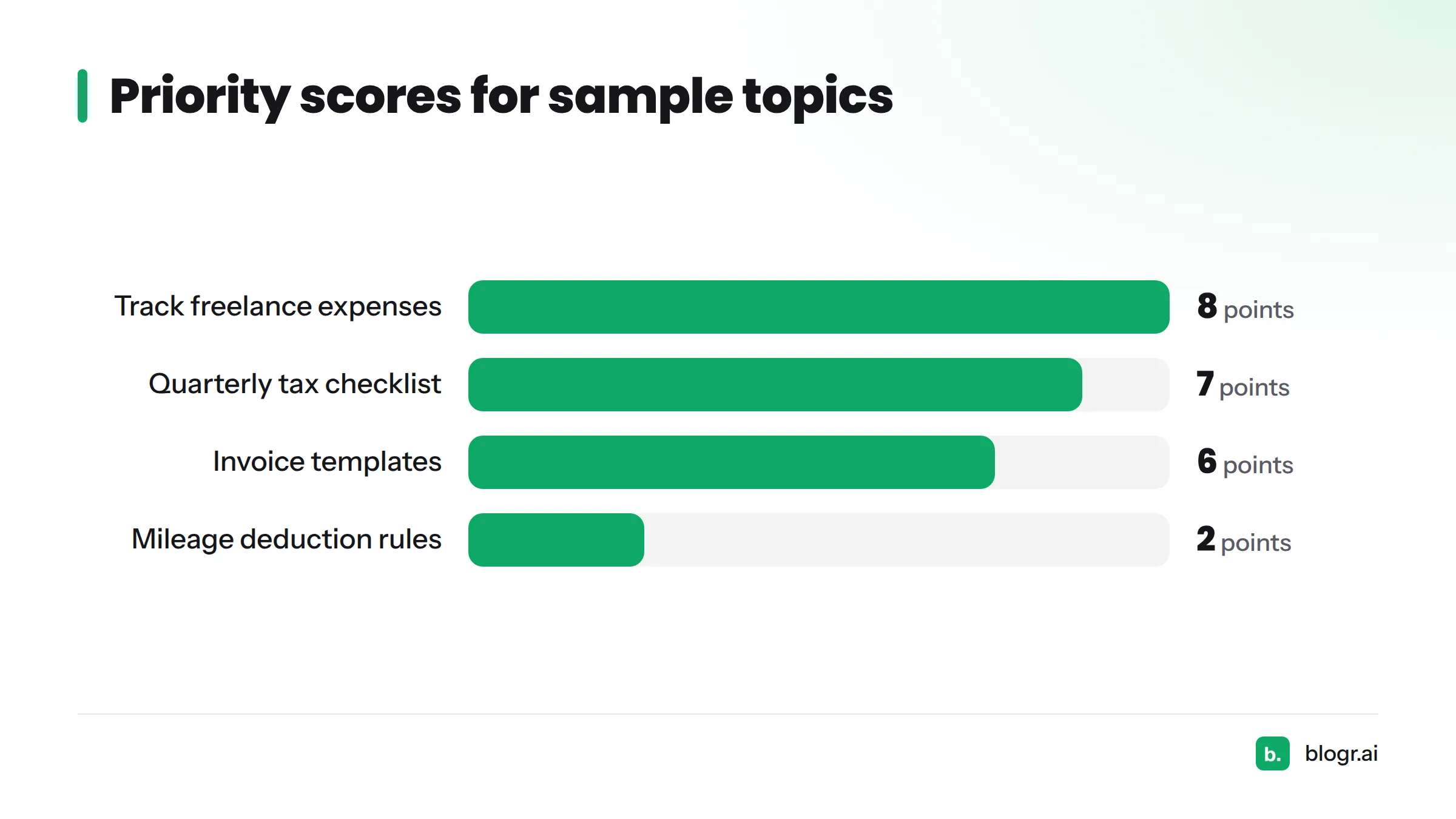 Bar chart of total scores: track freelance expenses 8, quarterly tax prep checklist 7, invoice templates 6, mileage deduction rules 2.