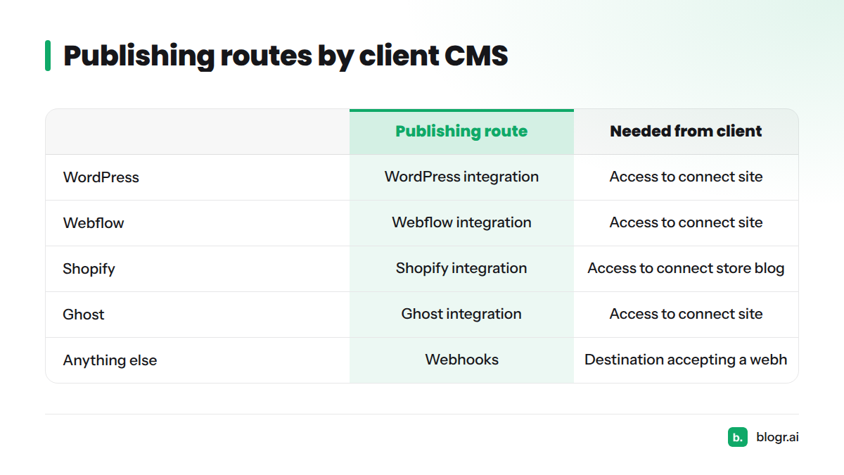 Table of five client CMS types, WordPress, Webflow, Shopify, Ghost and other, with the publishing route and what is needed from the client.