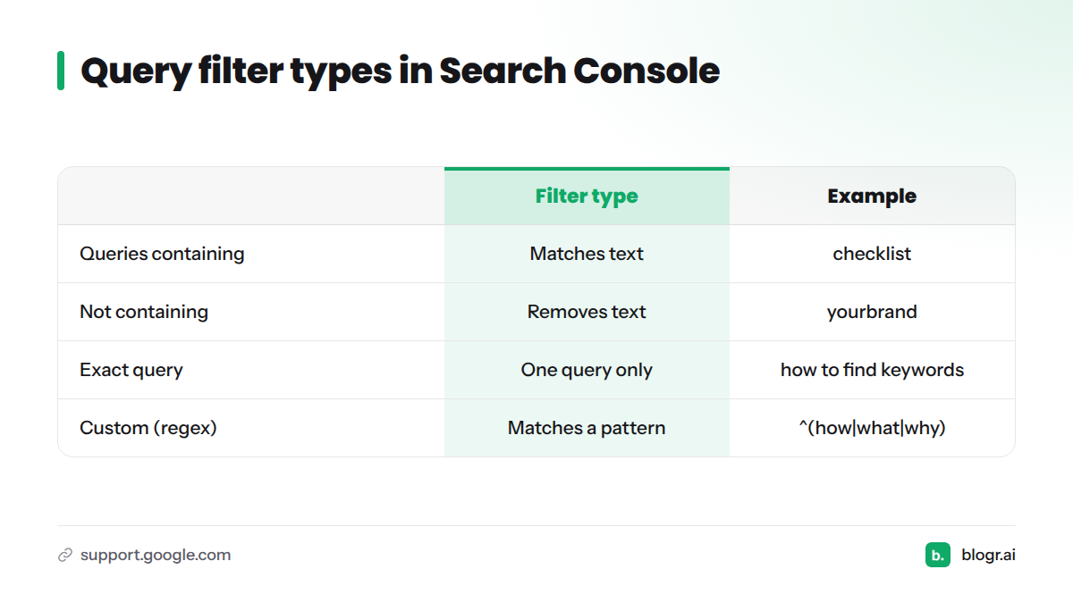 Four query filter types with what each does and an example: containing, not containing, exact query, and custom regex.