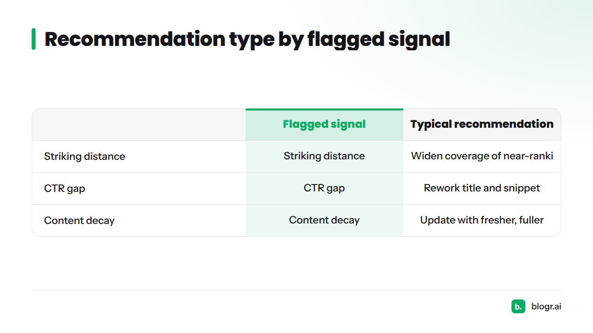 Table matching each flagged signal to its typical recommendation: striking distance, CTR gap and content decay.