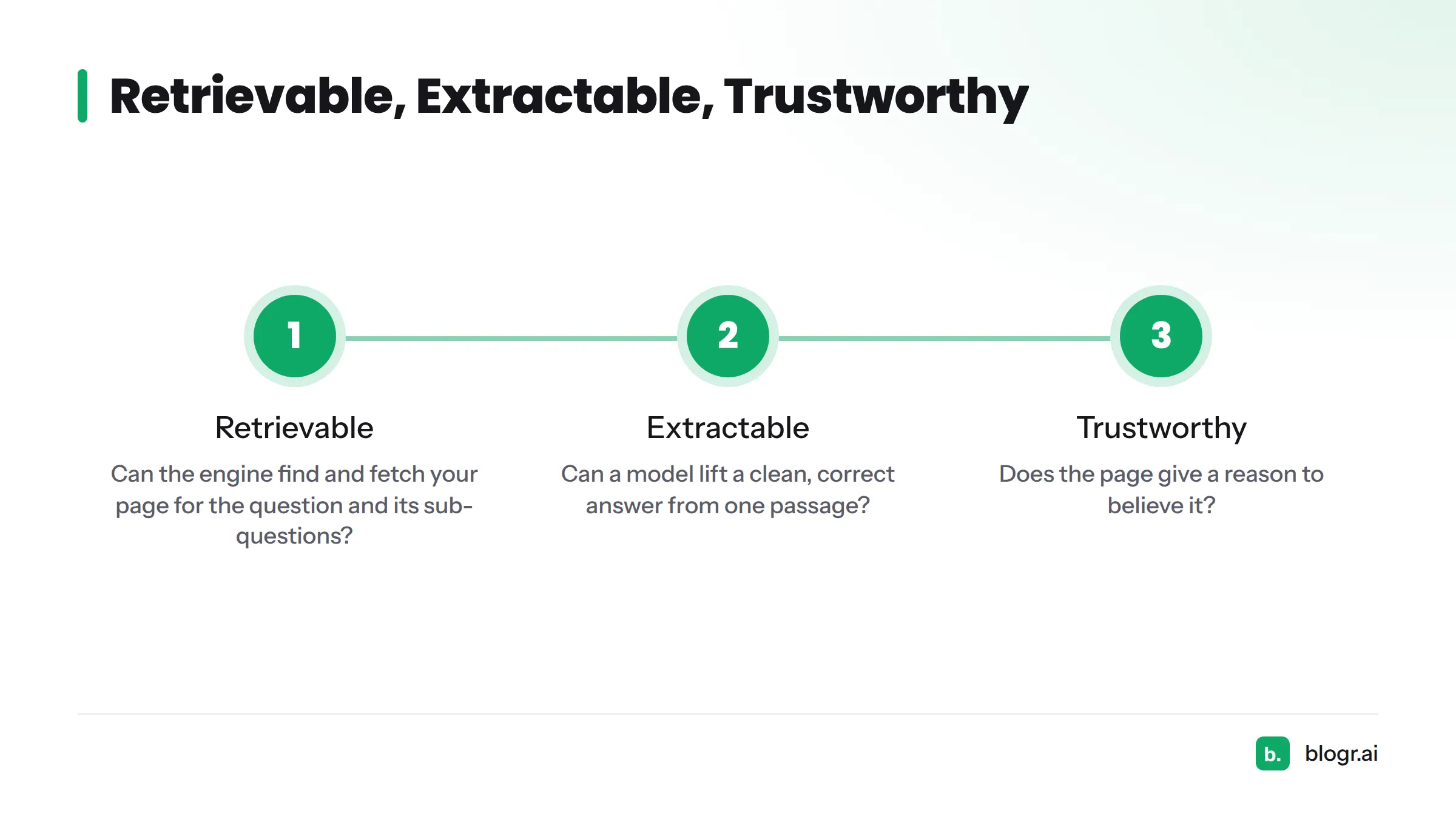 Three stacked layers of the GEO framework: retrievable at the bottom, extractable in the middle, trustworthy on top.