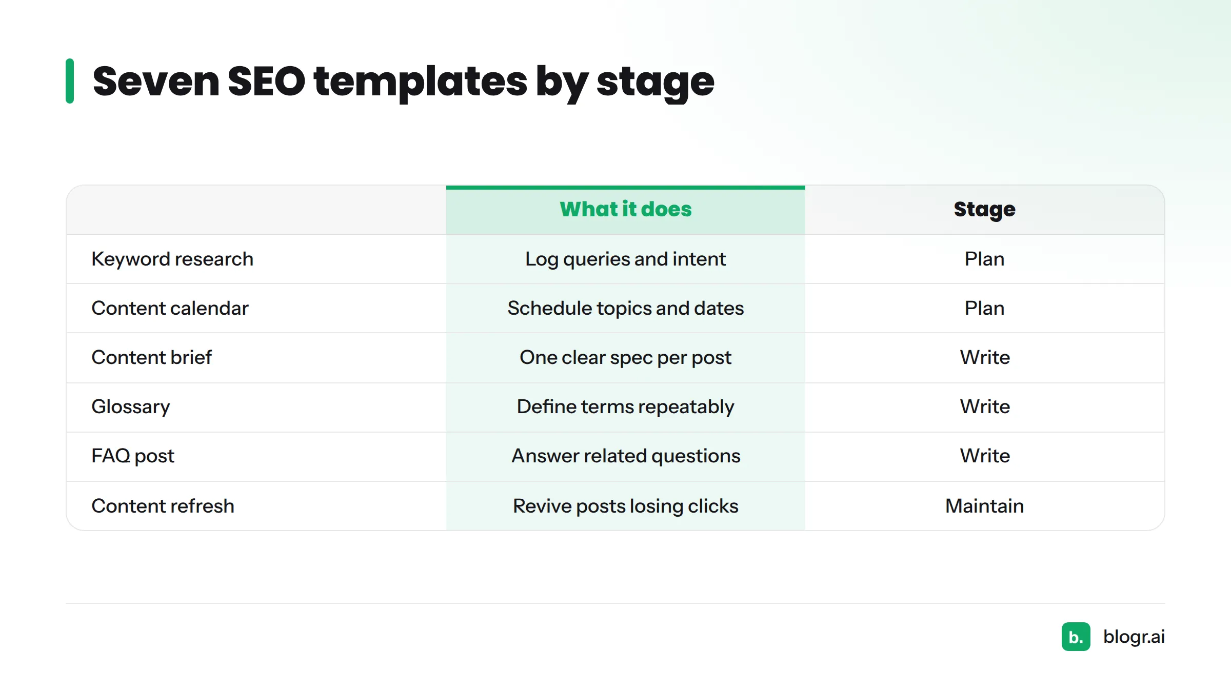 Table showing seven SEO templates, what each helps you do, and whether it belongs to the plan, write or maintain stage.