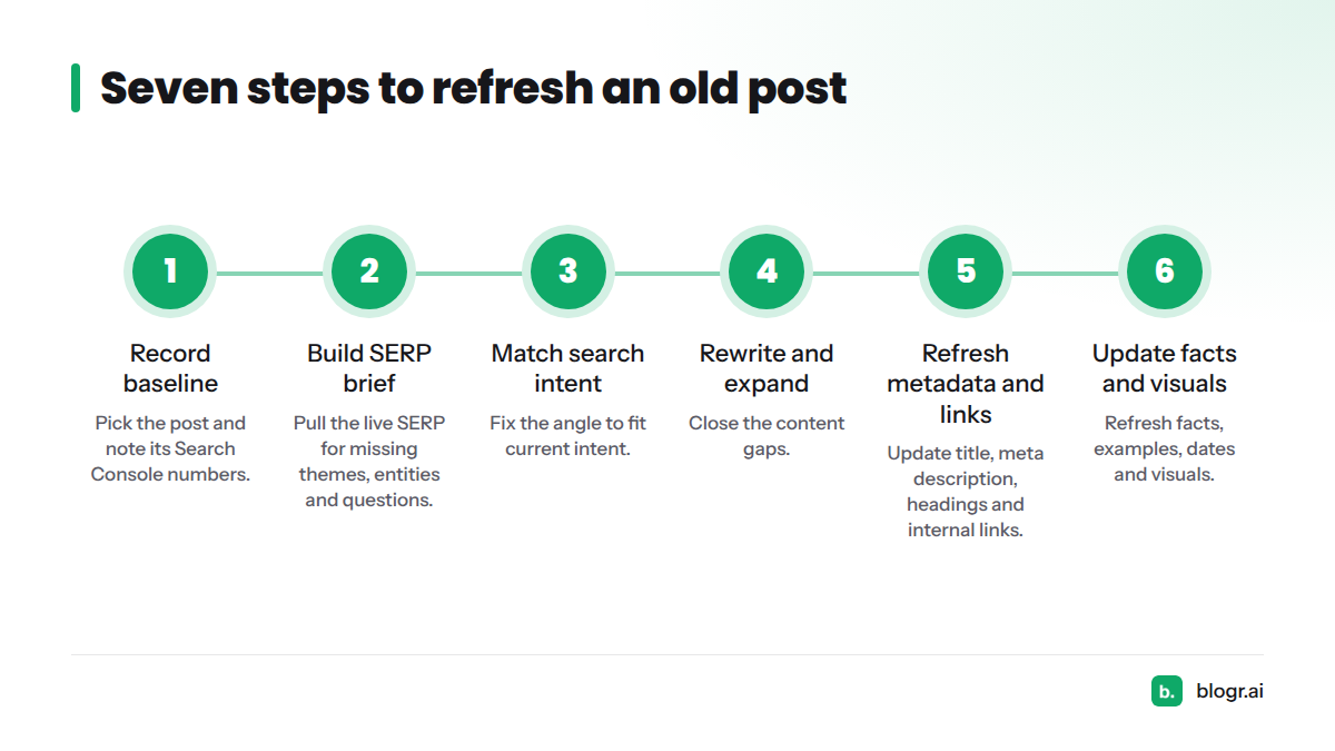 Seven ordered steps from recording a Search Console baseline to republishing, requesting indexing and tracking the result.