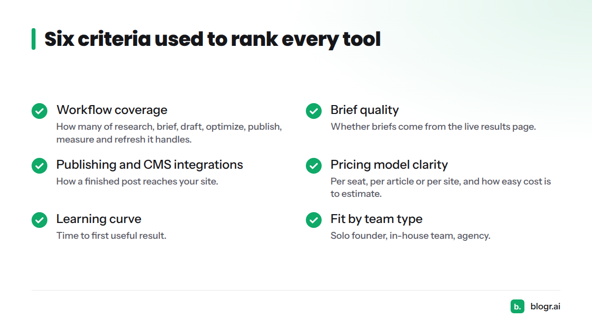 Checklist of the six criteria applied to each tool: workflow coverage, brief quality, publishing, pricing clarity, learning curve and team fit.