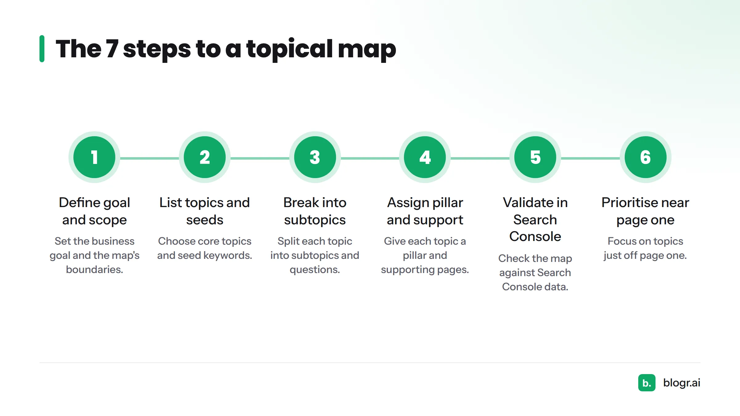 Seven steps in order, from defining the business goal to documenting the map as a publishing order.