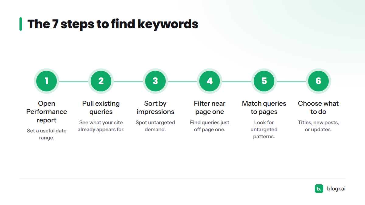 Seven steps from opening the Performance report to recording picks and setting a review rhythm.