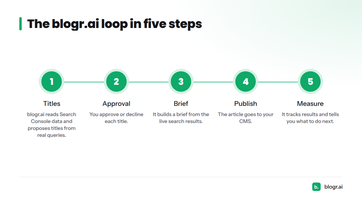 Five steps of the blogr.ai loop: titles, approval, brief, publish, measure.