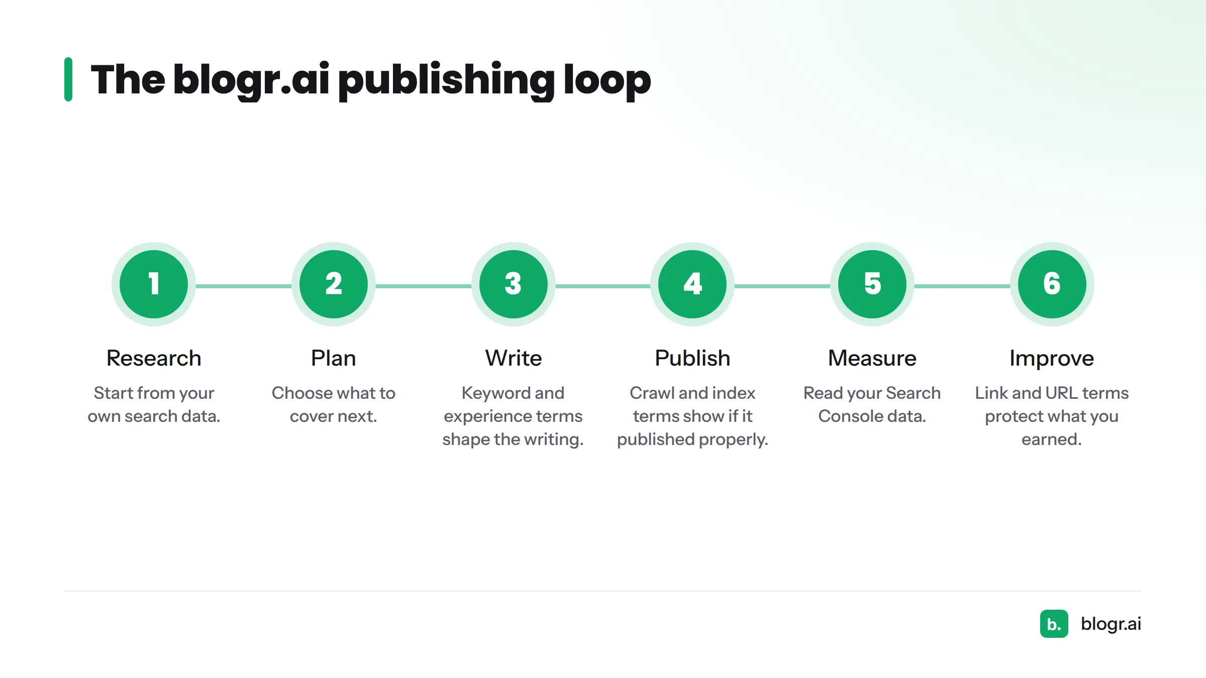 Six-step cycle: research, plan, write, publish, measure, improve.