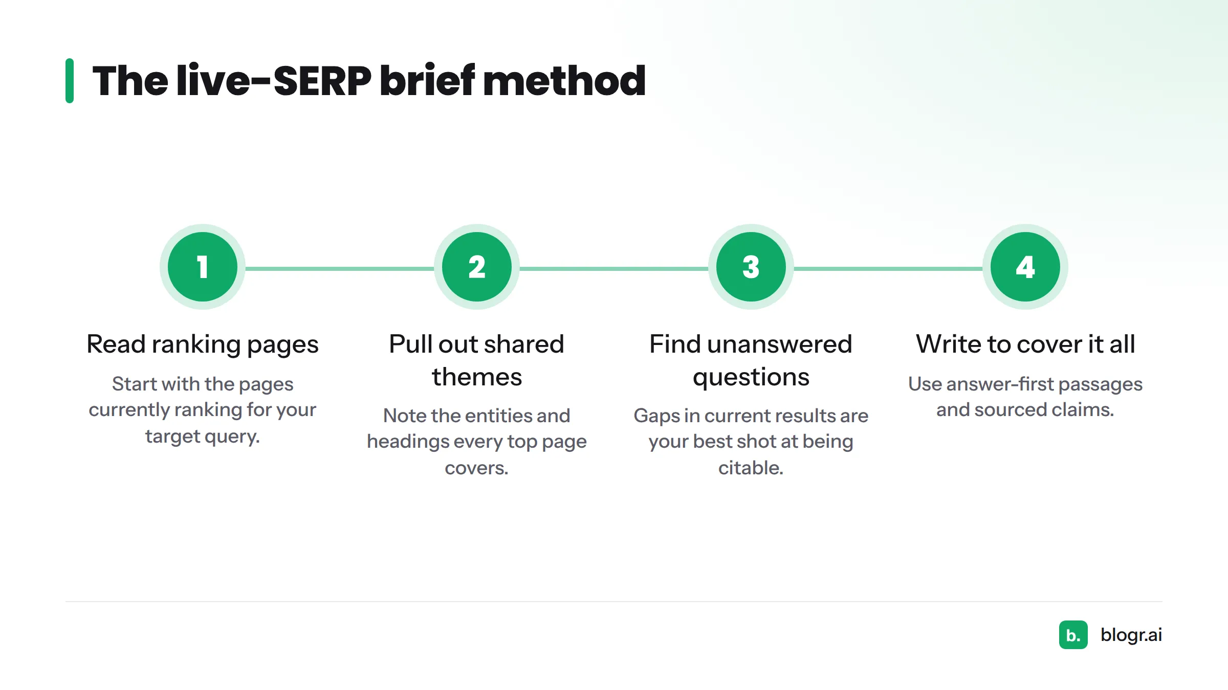 Four steps: read ranking pages, pull out shared themes, find unanswered questions, and write to cover all of it.
