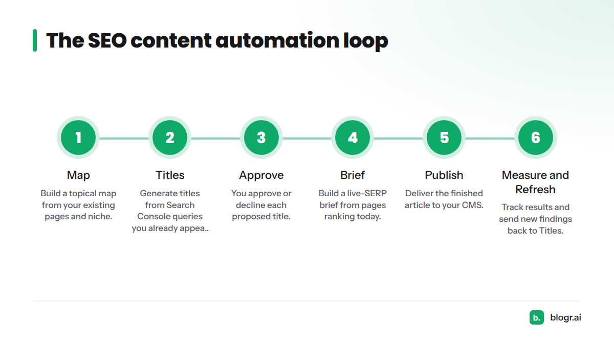 Six stops in a loop: Map, Titles, Approve, Brief, Publish, Measure and Refresh, with the last stop feeding back into Titles.