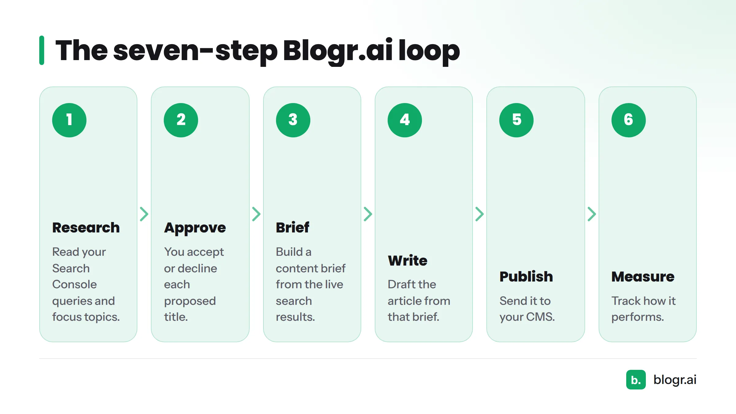 Seven steps in order: research, approve, brief, write, publish, measure, refresh.