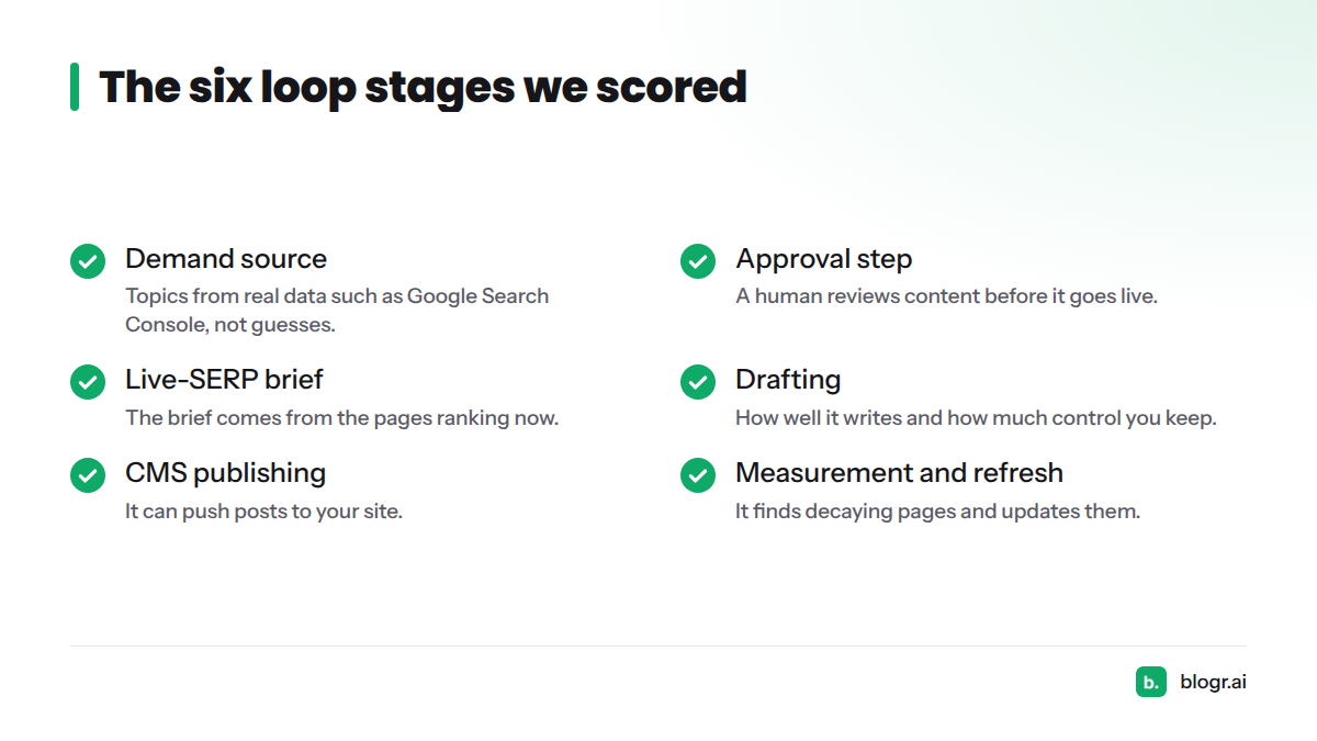 Checklist of the six content loop stages: demand source, approval step, live-SERP brief, drafting, CMS publishing, and measurement and refresh.