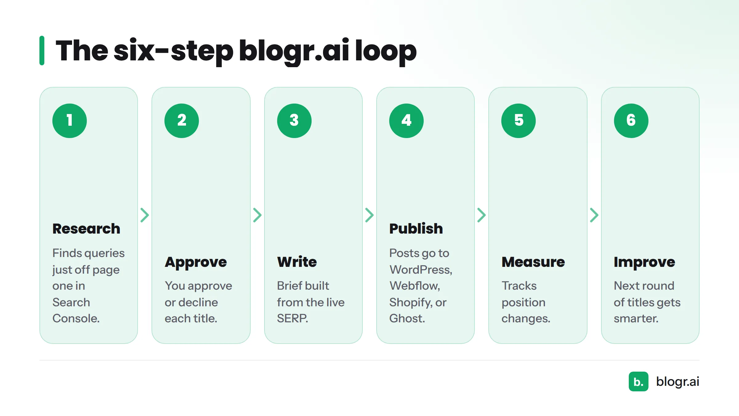 Six steps of the blogr.ai loop: research, approve, write, publish, measure, improve.