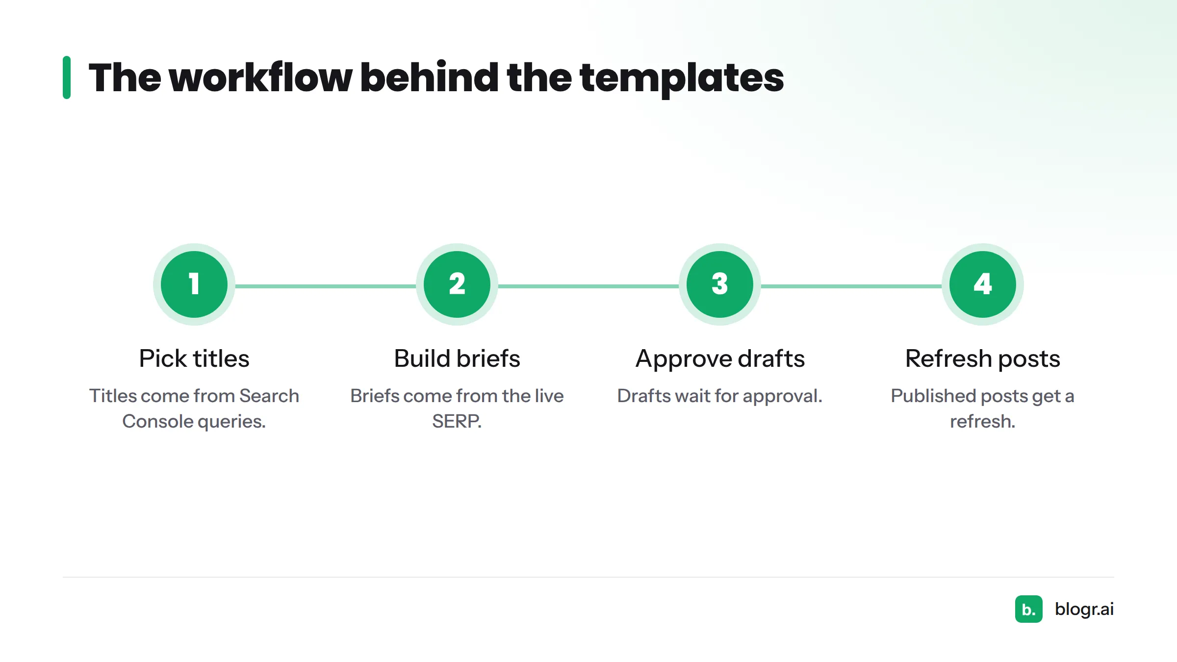 Four-step workflow: titles from Search Console queries, briefs from the live SERP, drafts wait for approval, published posts get a refresh.