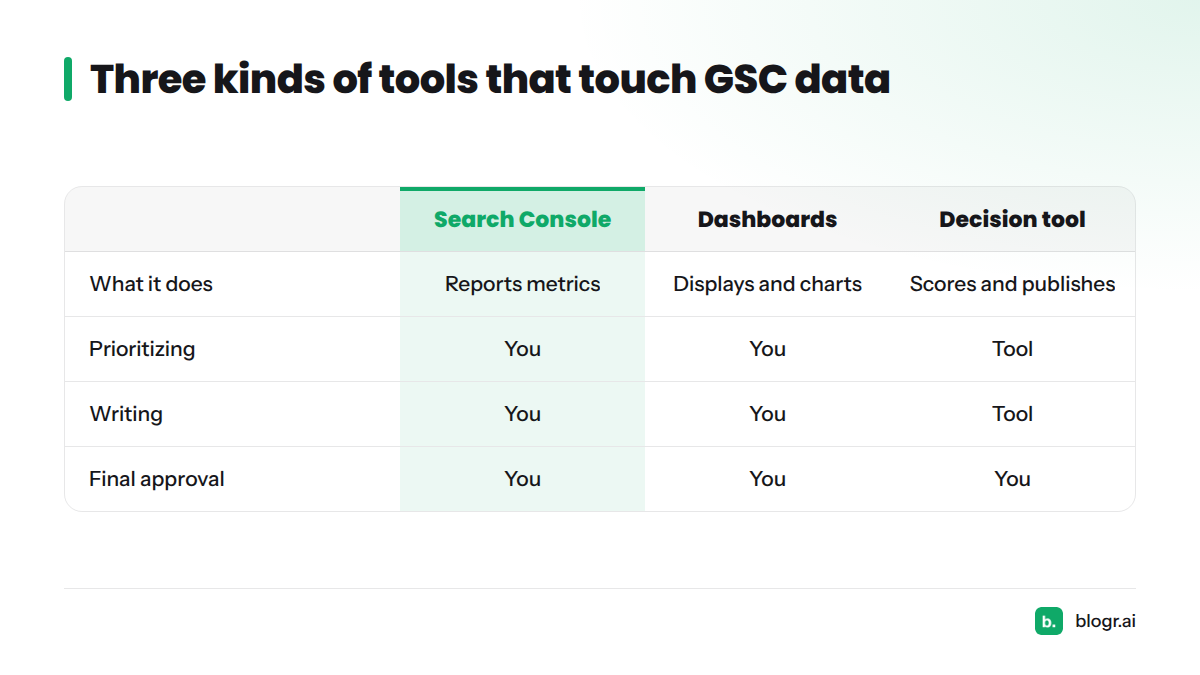 Comparison of Google Search Console, viewers and dashboards, and a decision-and-execution tool by what each does and what it leaves to you.