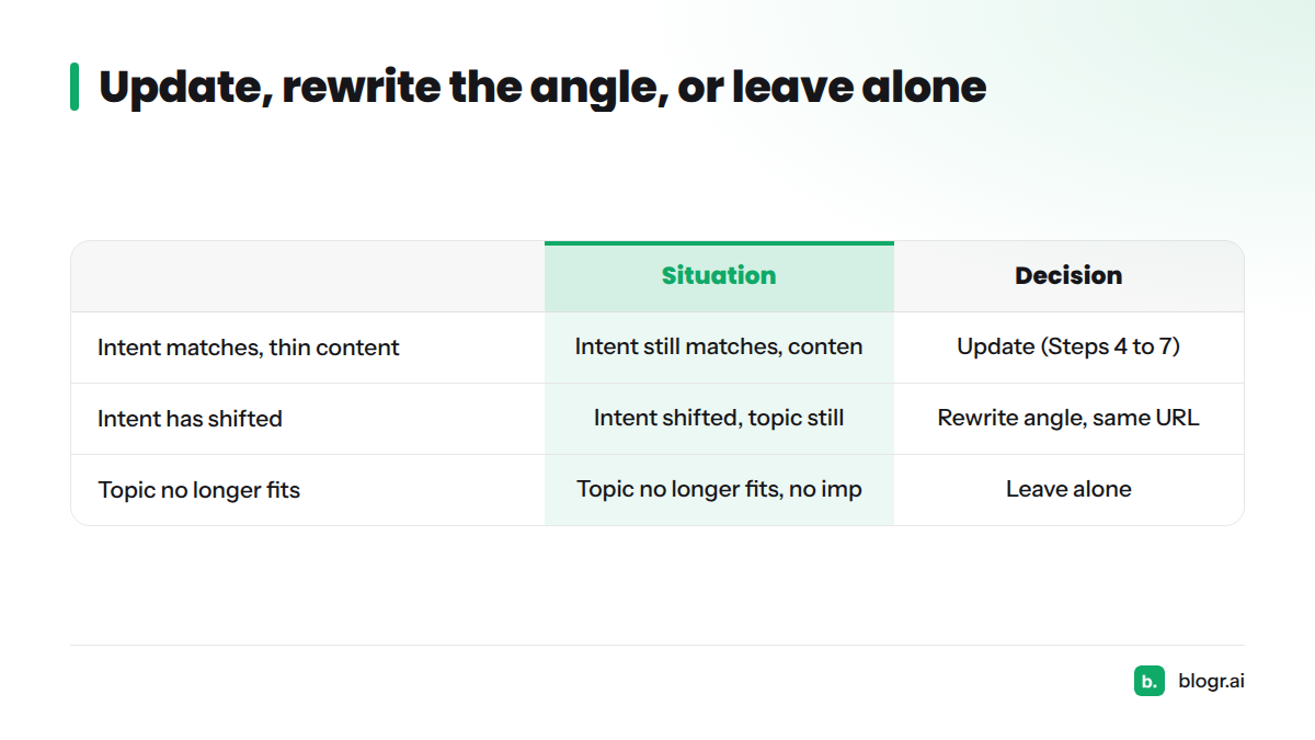 Table matching three situations to a decision: update, rewrite the angle with the same URL, or leave the post alone.
