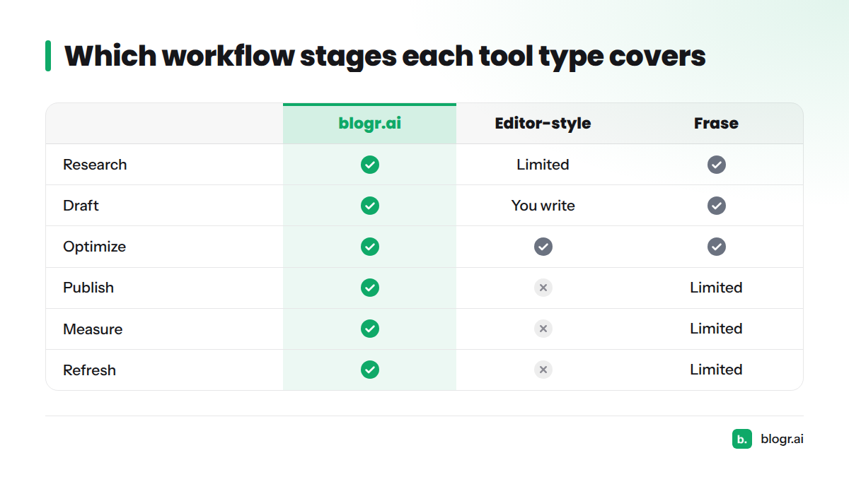 Comparison of workflow stages covered by blogr.ai, editor-style tools, Frase and MarketMuse, with blogr.ai covering all seven stages.