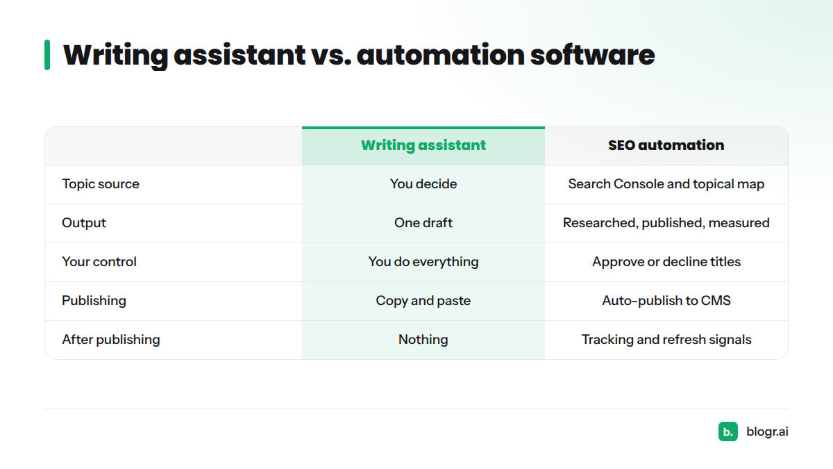 Comparison of an AI writing assistant and AI SEO content automation software across topics, output, control, publishing and follow-up.