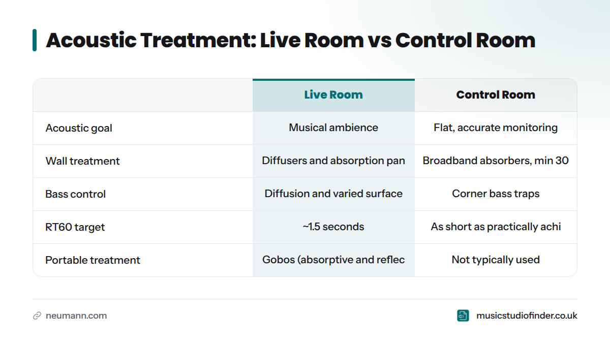 Comparison of acoustic treatment approaches across four criteria, showing how the live room uses diffusers and gobos for musical ambience while the control room uses thick bass traps and broadband abs