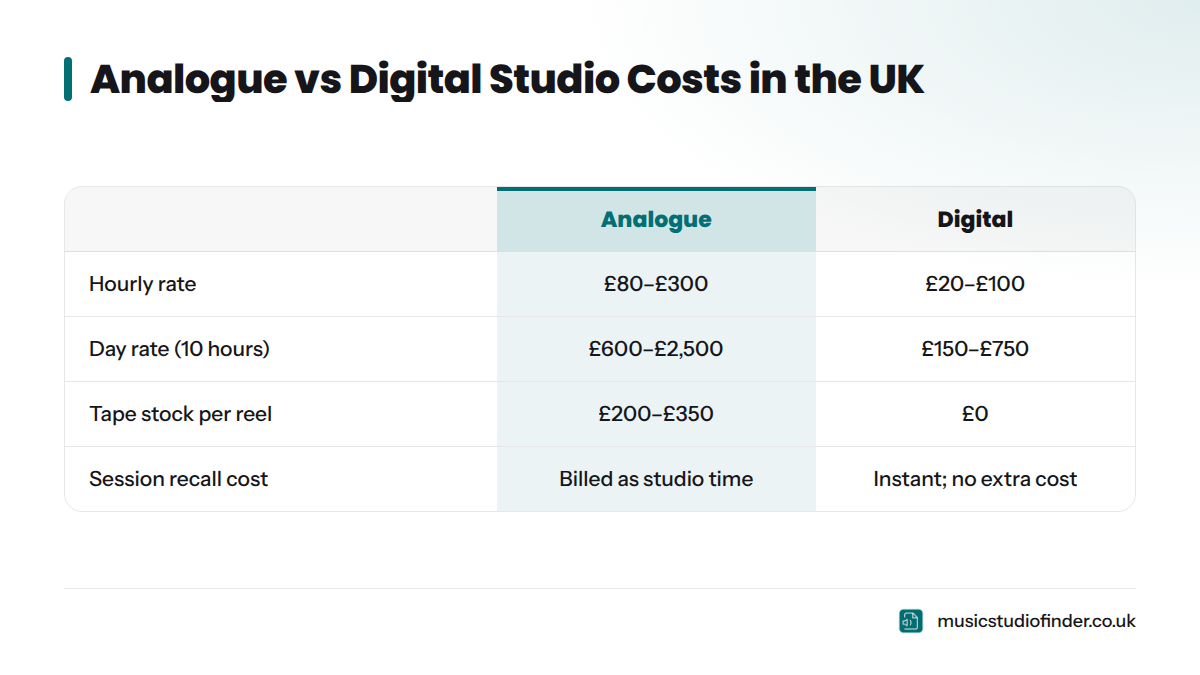A comparison table showing analogue studio costs of £80–£300 per hour and £600–£2,500 per day versus digital studio costs of £20–£100 per hour and £150–£750 per day, plus tape stock costs of £200–£350