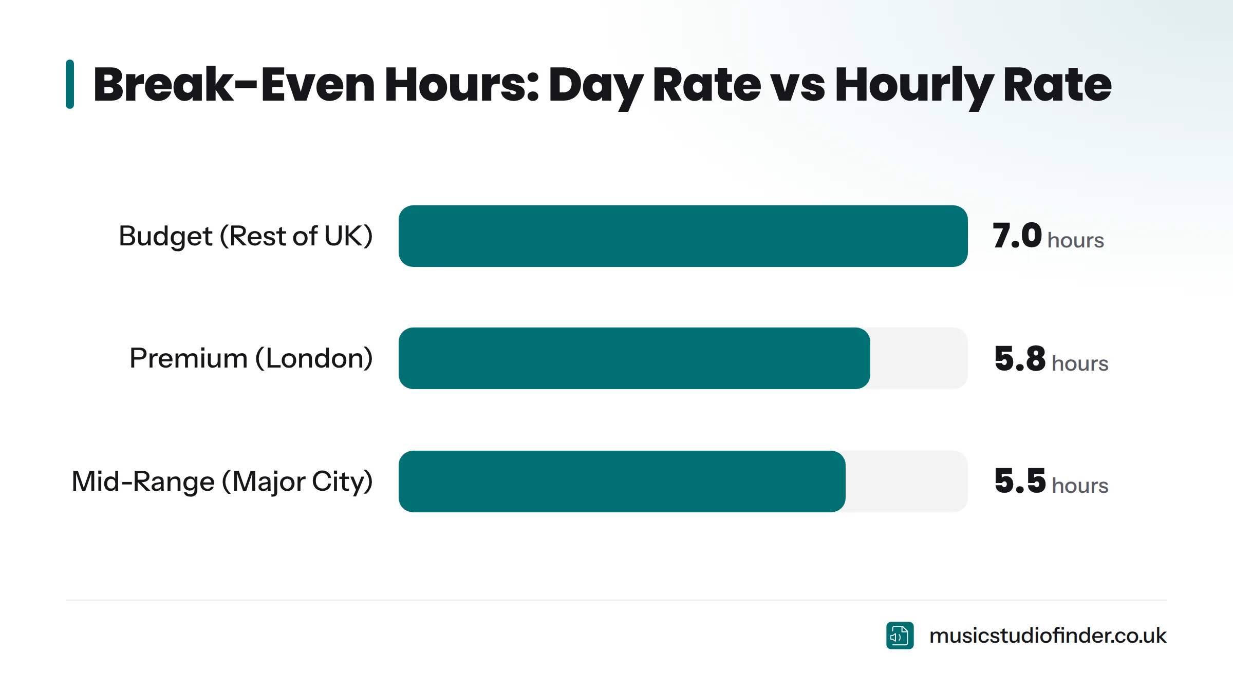 Bar chart showing the break-even point at which a day rate becomes cheaper than hourly billing: 7.0 hours for a budget studio, 5.8 hours for a premium London studio, and 5.5 hours for a mid-range…