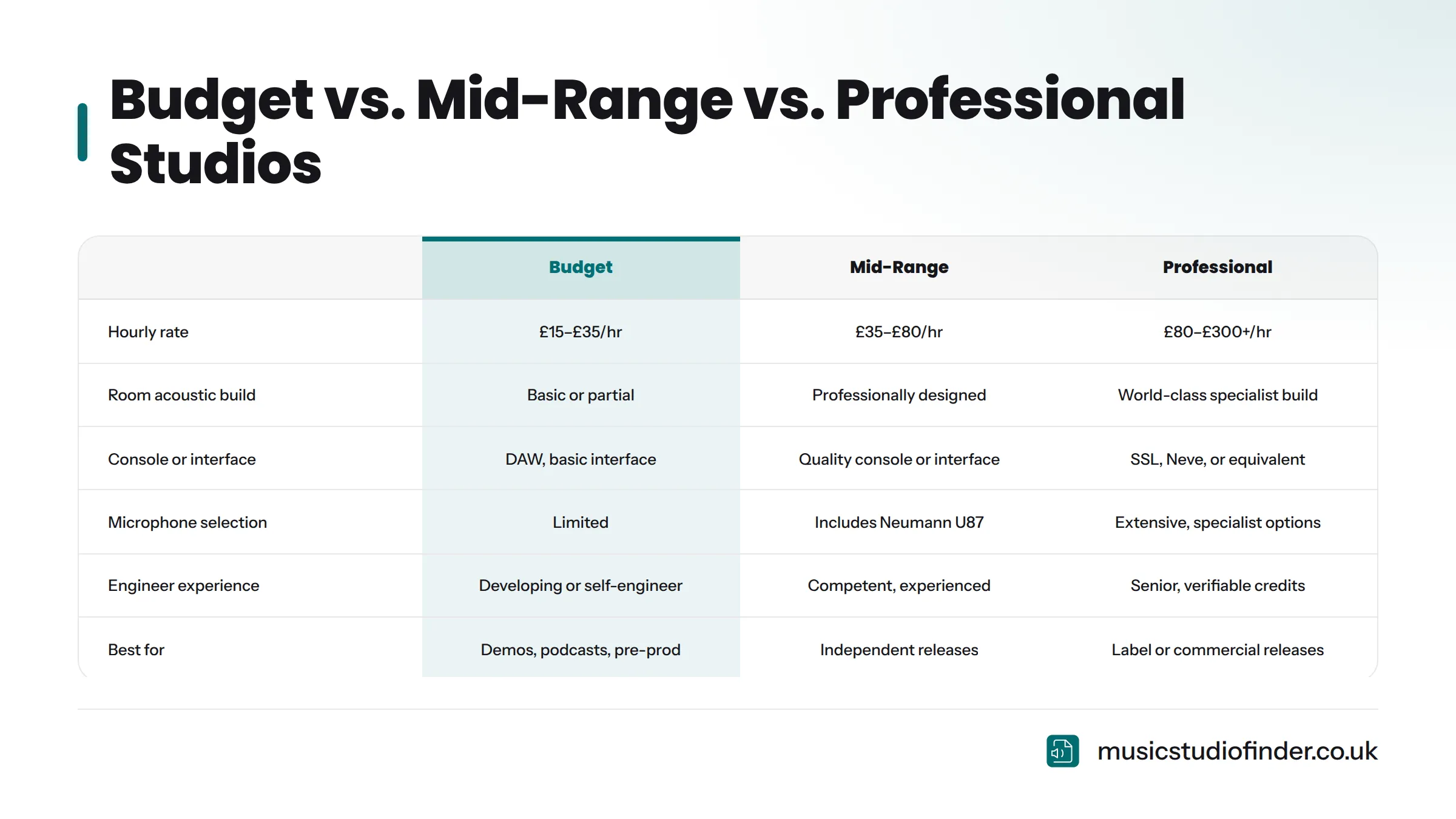 A comparison table of three studio tiers — budget, mid-range, and professional — across rate, room, console, microphones, and engineer experience.