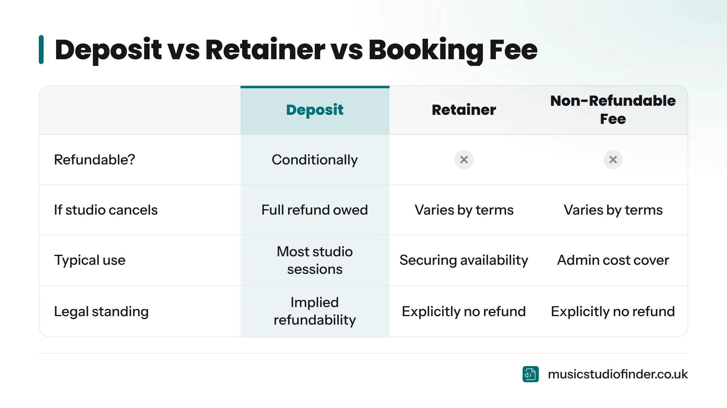 Comparison table contrasting a deposit, a retainer, and a non-refundable booking fee across refundability, typical use, and what happens when the studio cancels.