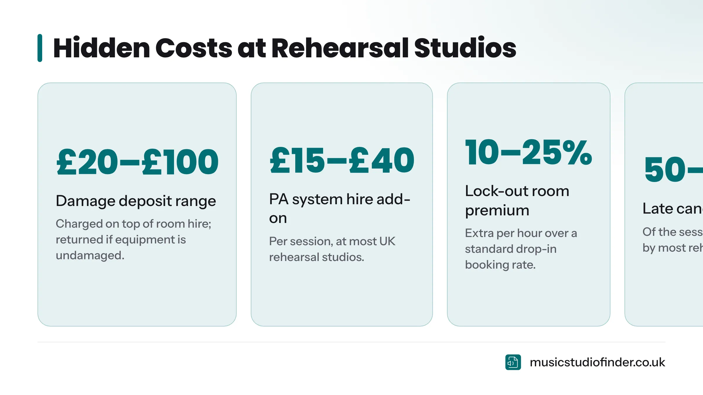 Three key figures for rehearsal studio hidden costs: damage deposits of £20–£100, PA hire of £15–£40 per session, and lock-out rooms costing 10–25% more per hour than drop-in bookings.